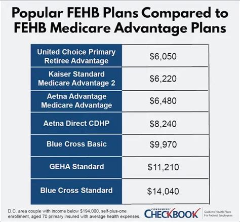 Dec 13, 2021 FEHB and Medicare Advantage Plans A Medicare Advantage plan, which covers everything in Original Medicare plus additional benefits, typically offers a similar level of coverage to FEHB plans. . Best fehb plan for retirees on medicare
